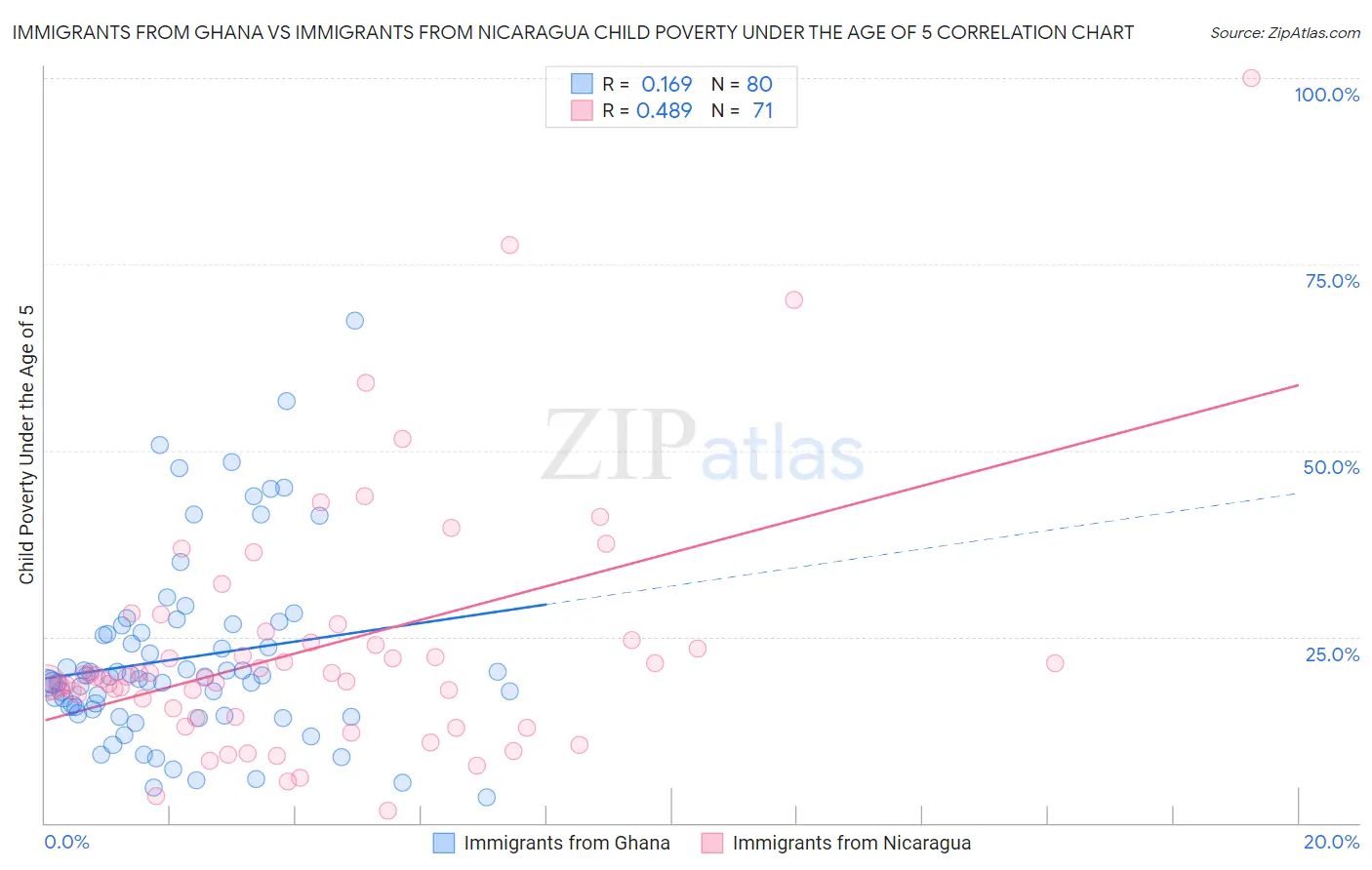 Immigrants from Ghana vs Immigrants from Nicaragua Child Poverty Under the Age of 5