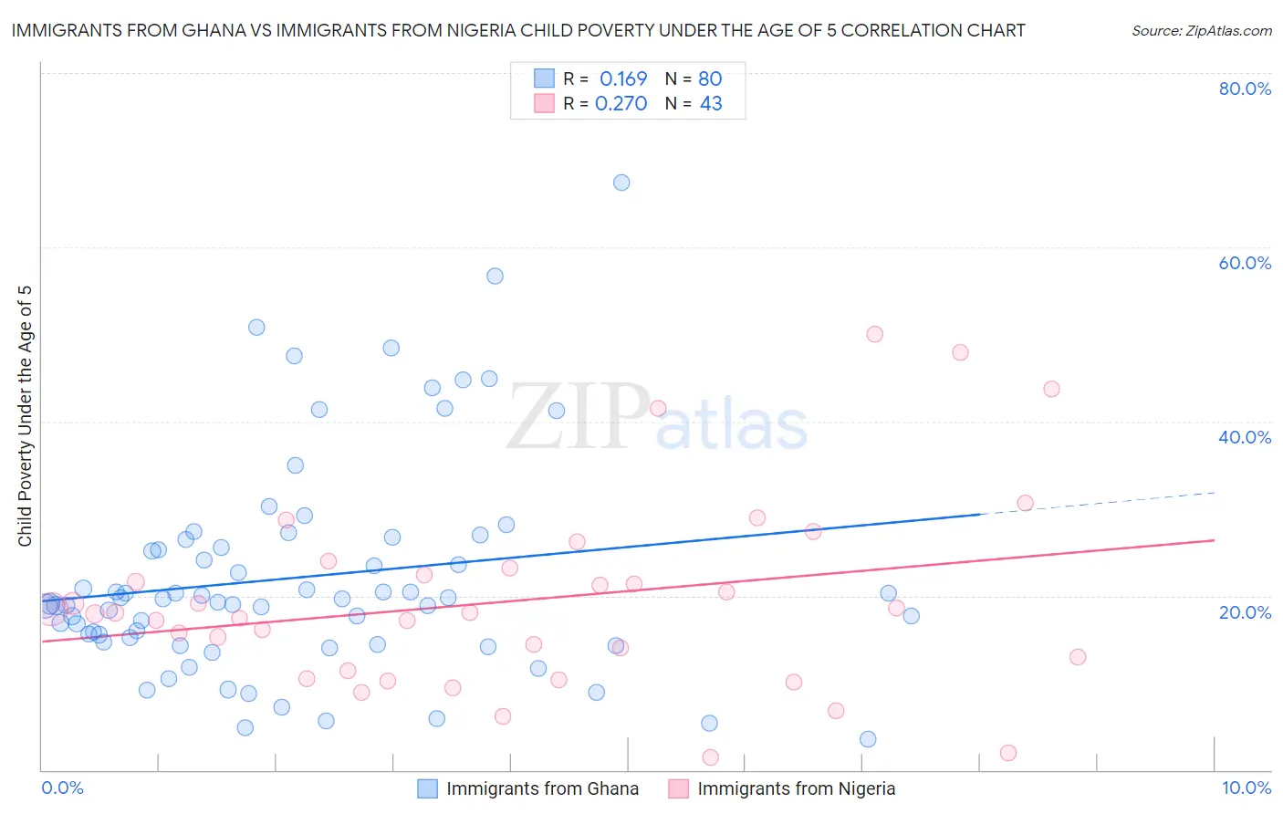 Immigrants from Ghana vs Immigrants from Nigeria Child Poverty Under the Age of 5