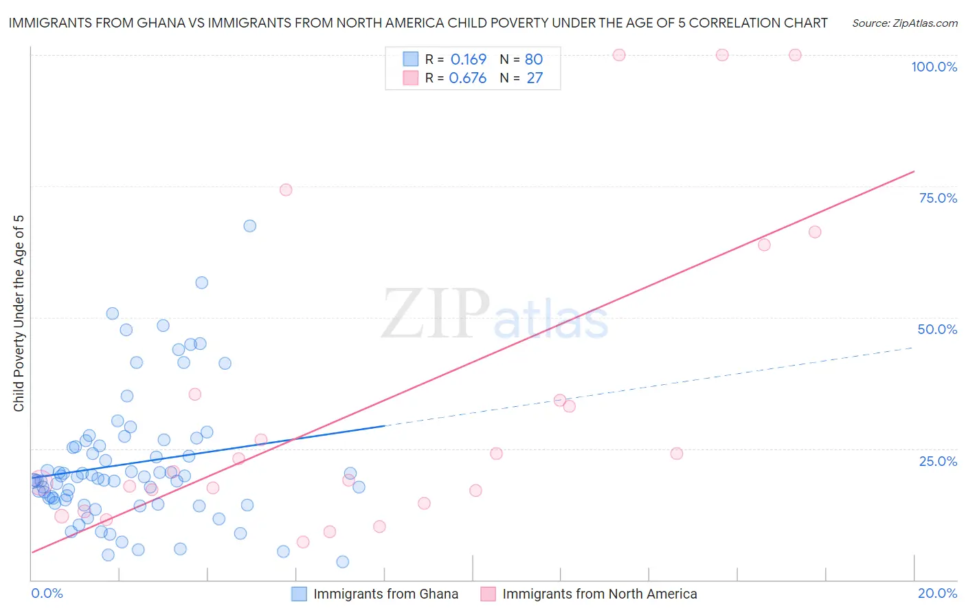 Immigrants from Ghana vs Immigrants from North America Child Poverty Under the Age of 5