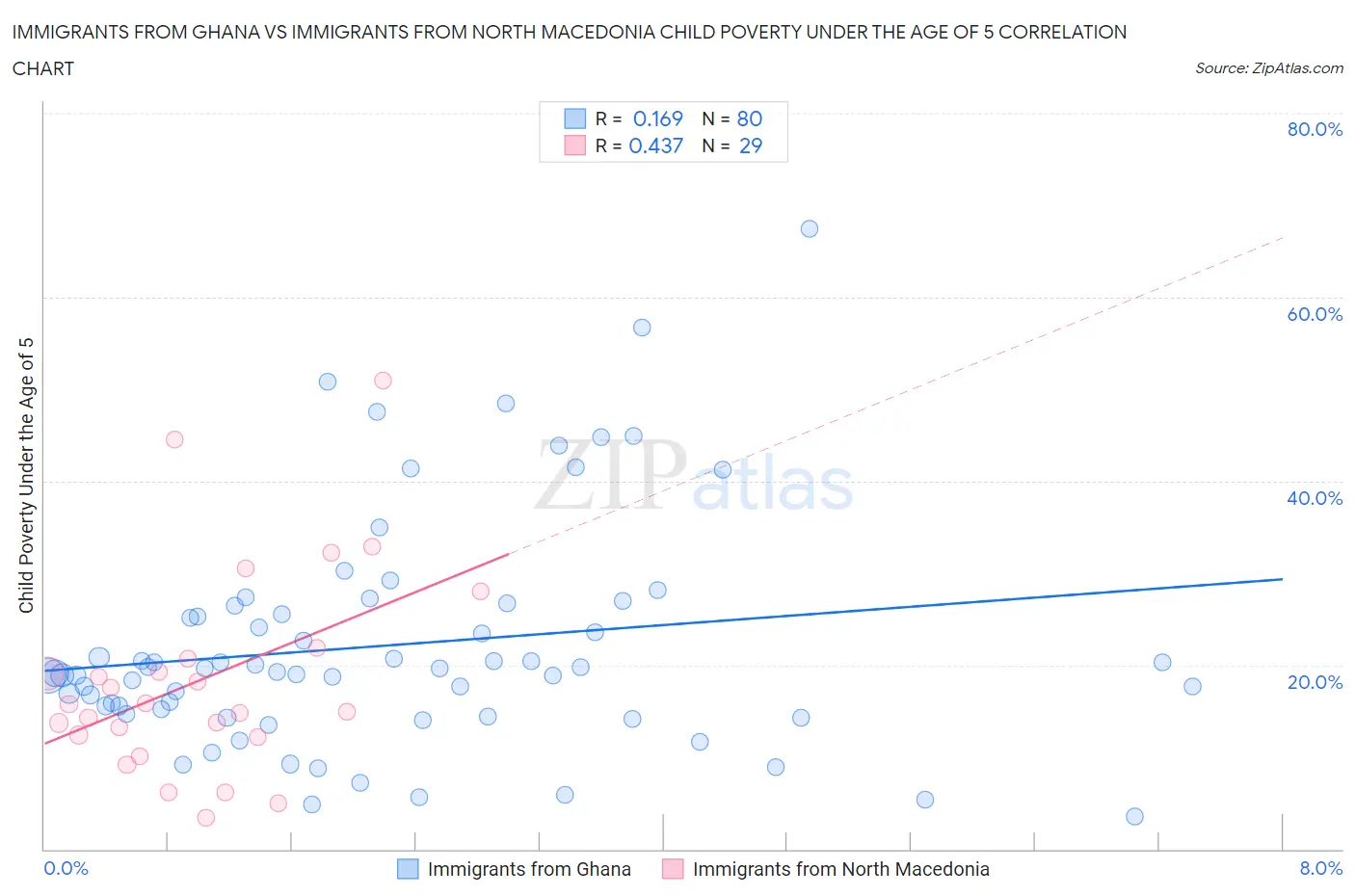 Immigrants from Ghana vs Immigrants from North Macedonia Child Poverty Under the Age of 5