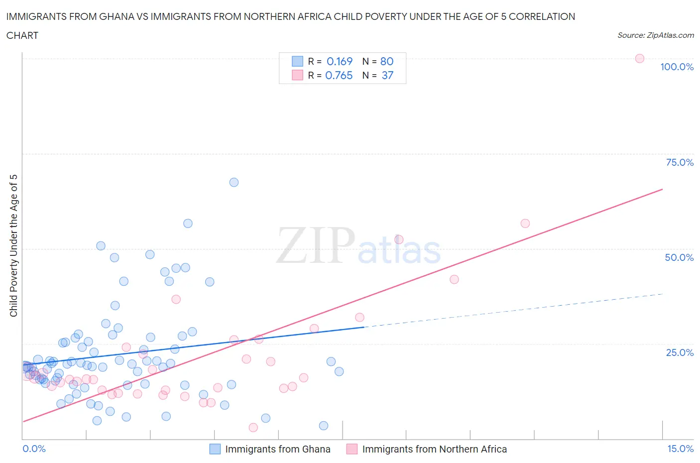 Immigrants from Ghana vs Immigrants from Northern Africa Child Poverty Under the Age of 5
