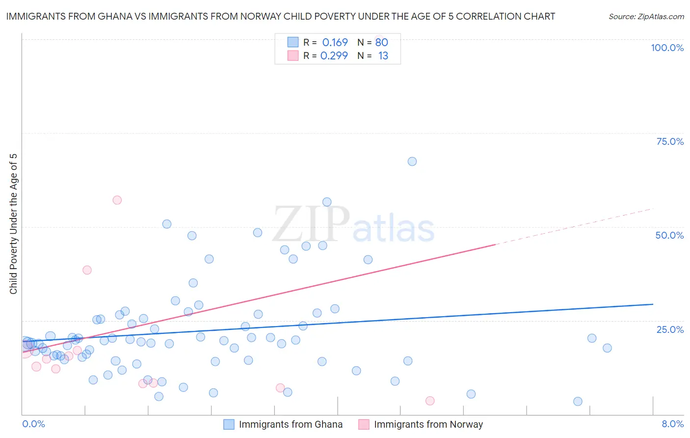 Immigrants from Ghana vs Immigrants from Norway Child Poverty Under the Age of 5