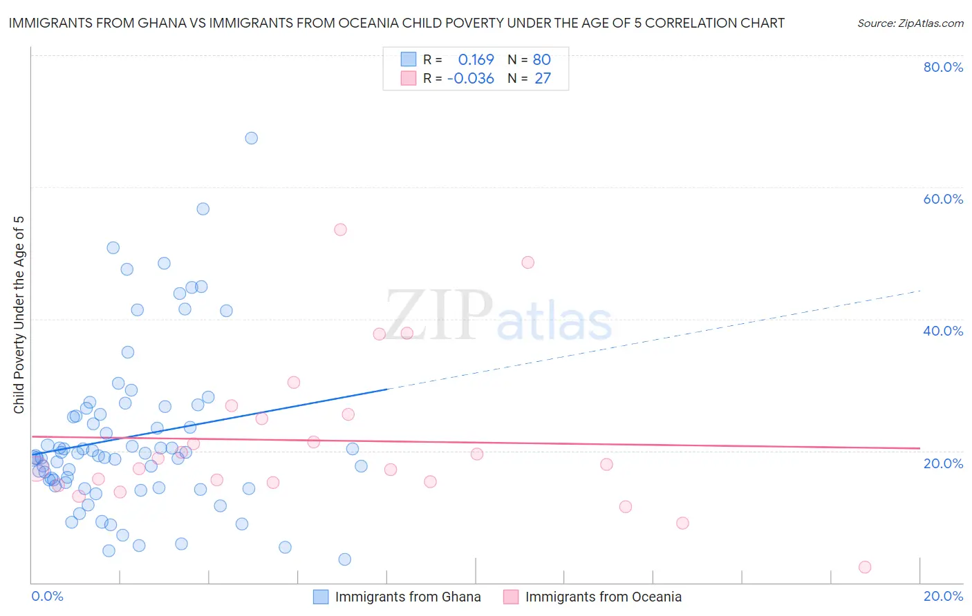 Immigrants from Ghana vs Immigrants from Oceania Child Poverty Under the Age of 5
