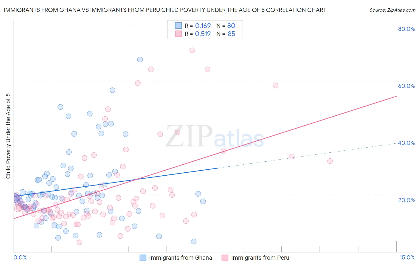 Immigrants from Ghana vs Immigrants from Peru Child Poverty Under the Age of 5