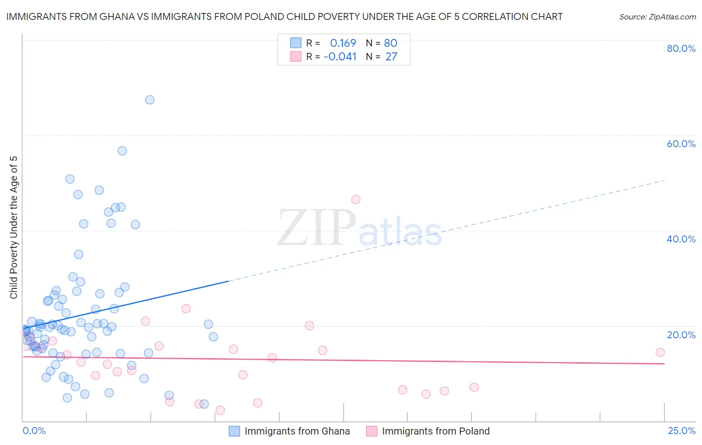 Immigrants from Ghana vs Immigrants from Poland Child Poverty Under the Age of 5