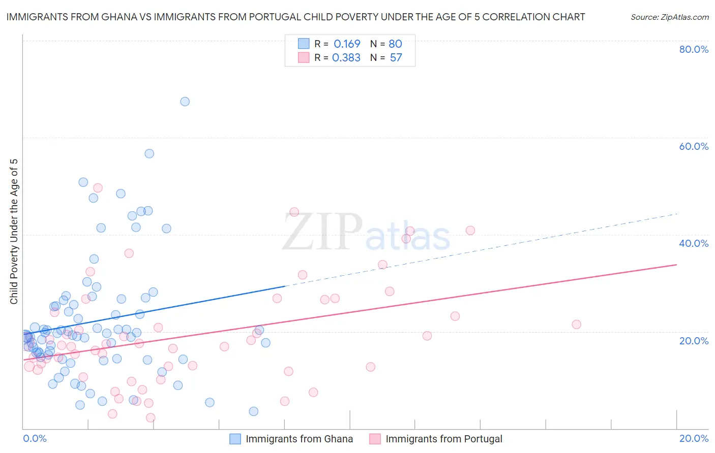 Immigrants from Ghana vs Immigrants from Portugal Child Poverty Under the Age of 5