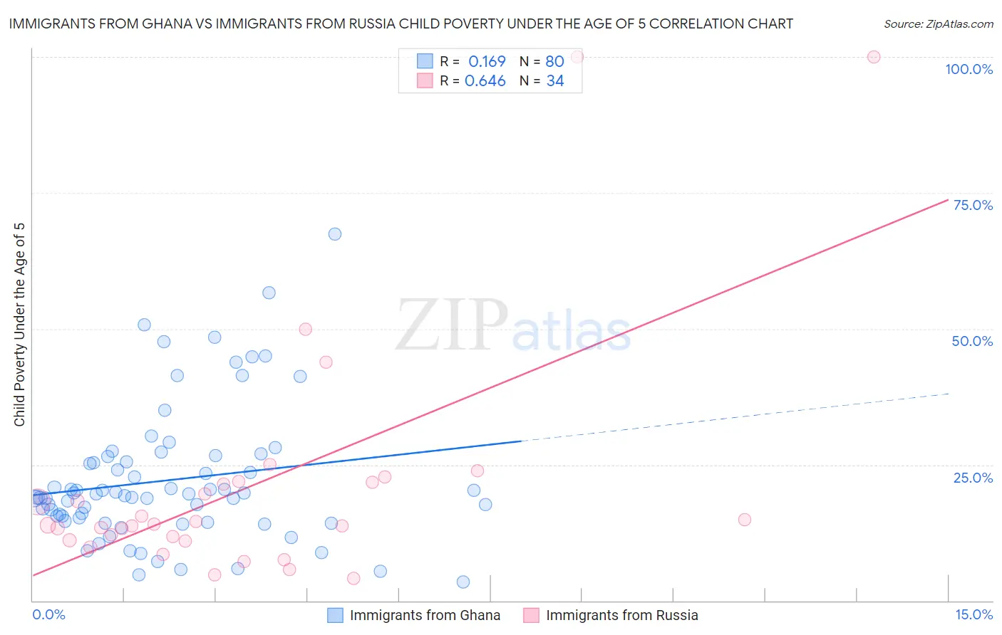 Immigrants from Ghana vs Immigrants from Russia Child Poverty Under the Age of 5