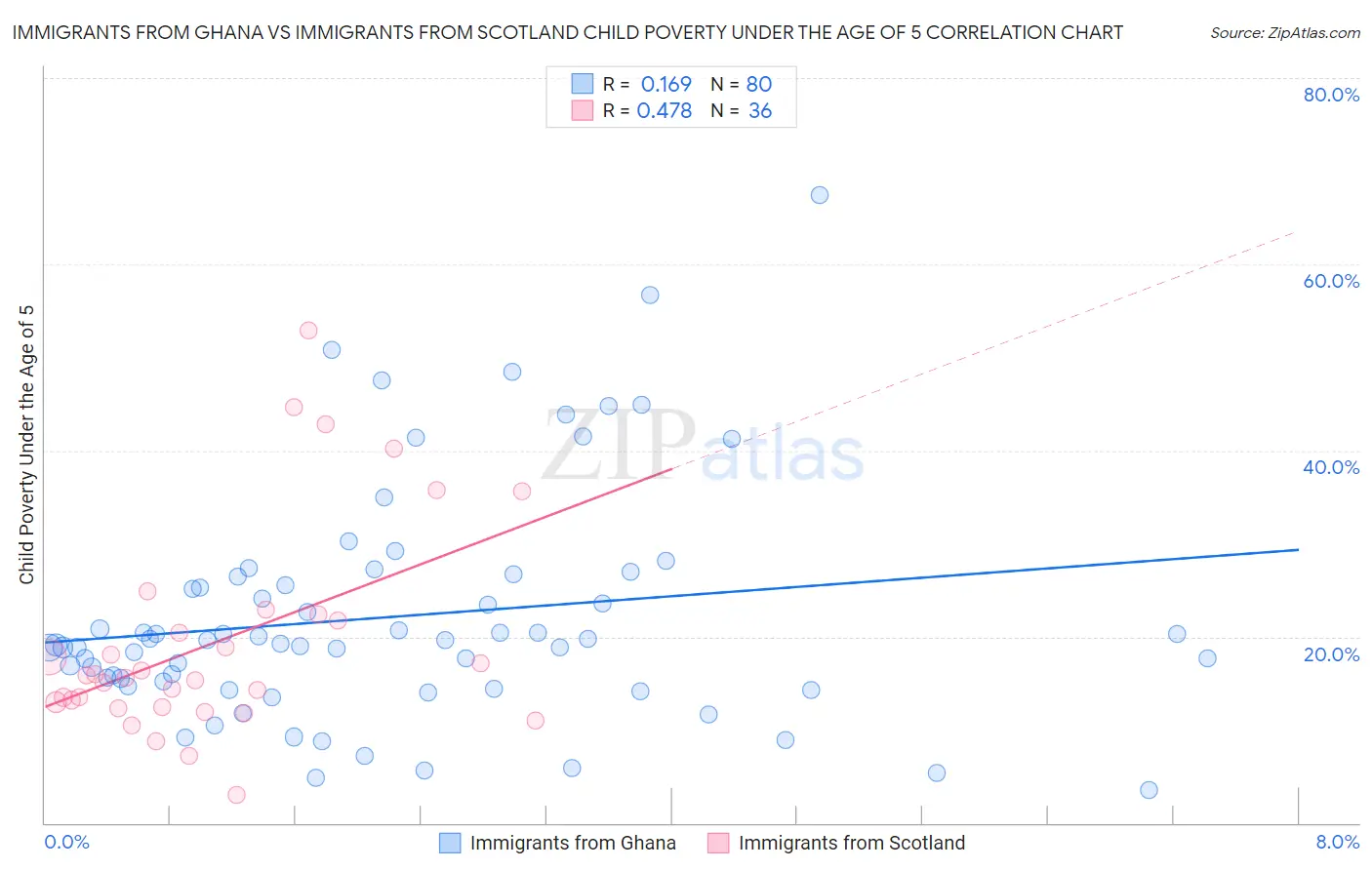 Immigrants from Ghana vs Immigrants from Scotland Child Poverty Under the Age of 5