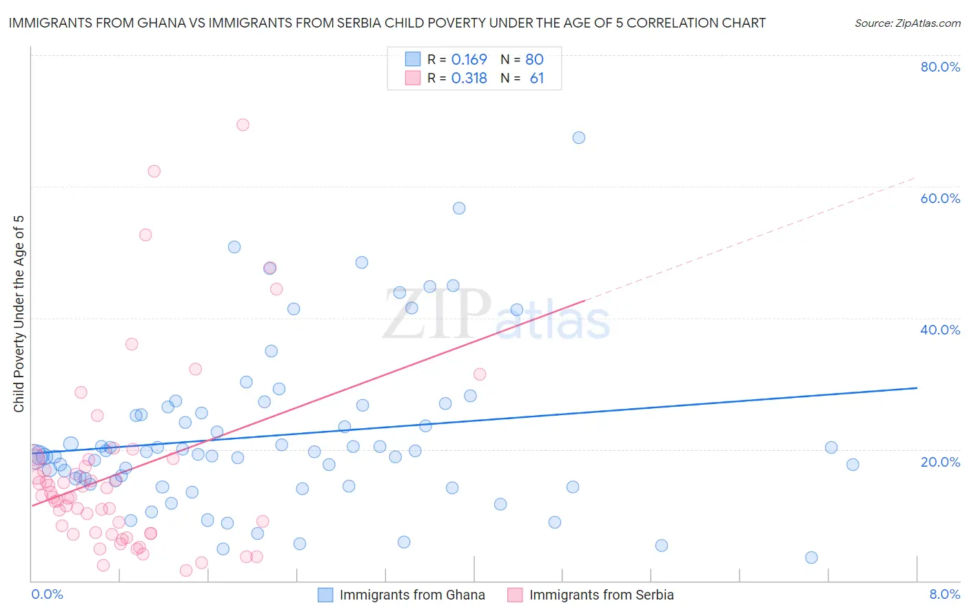 Immigrants from Ghana vs Immigrants from Serbia Child Poverty Under the Age of 5