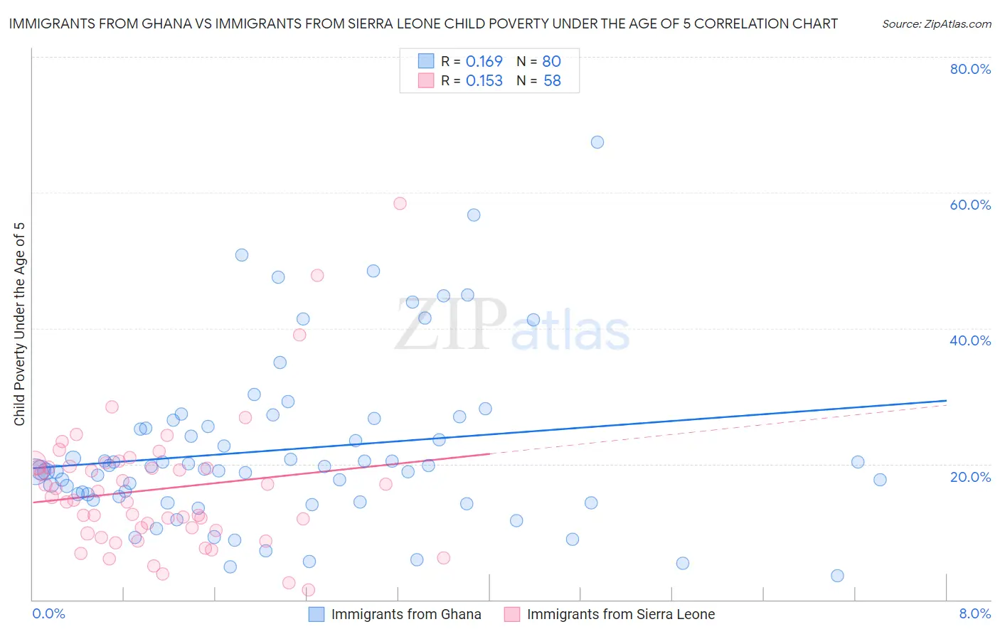 Immigrants from Ghana vs Immigrants from Sierra Leone Child Poverty Under the Age of 5