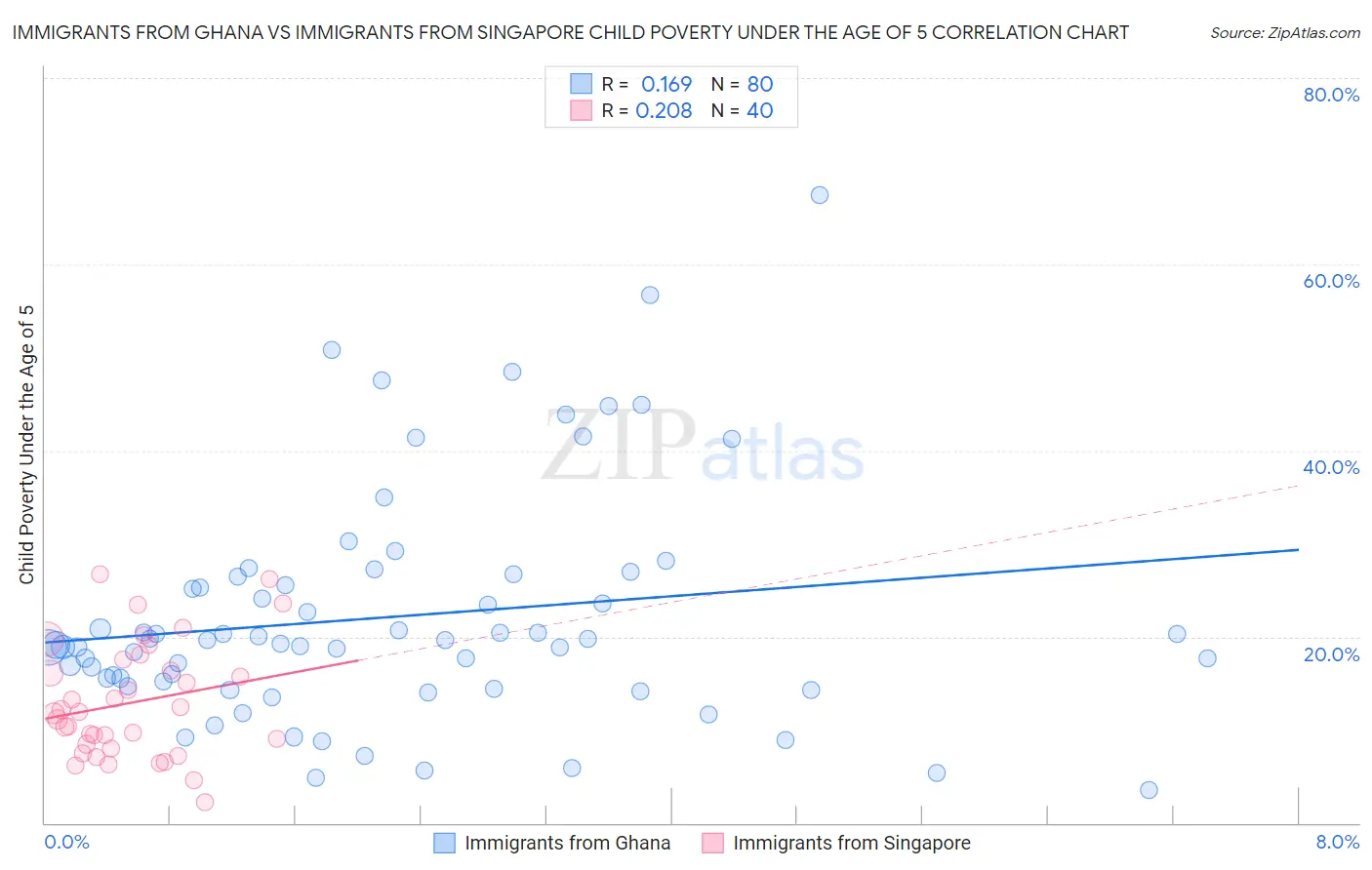 Immigrants from Ghana vs Immigrants from Singapore Child Poverty Under the Age of 5