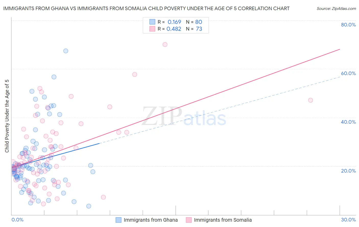Immigrants from Ghana vs Immigrants from Somalia Child Poverty Under the Age of 5