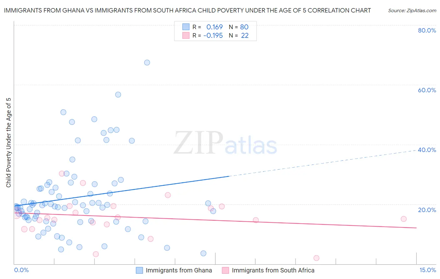 Immigrants from Ghana vs Immigrants from South Africa Child Poverty Under the Age of 5
