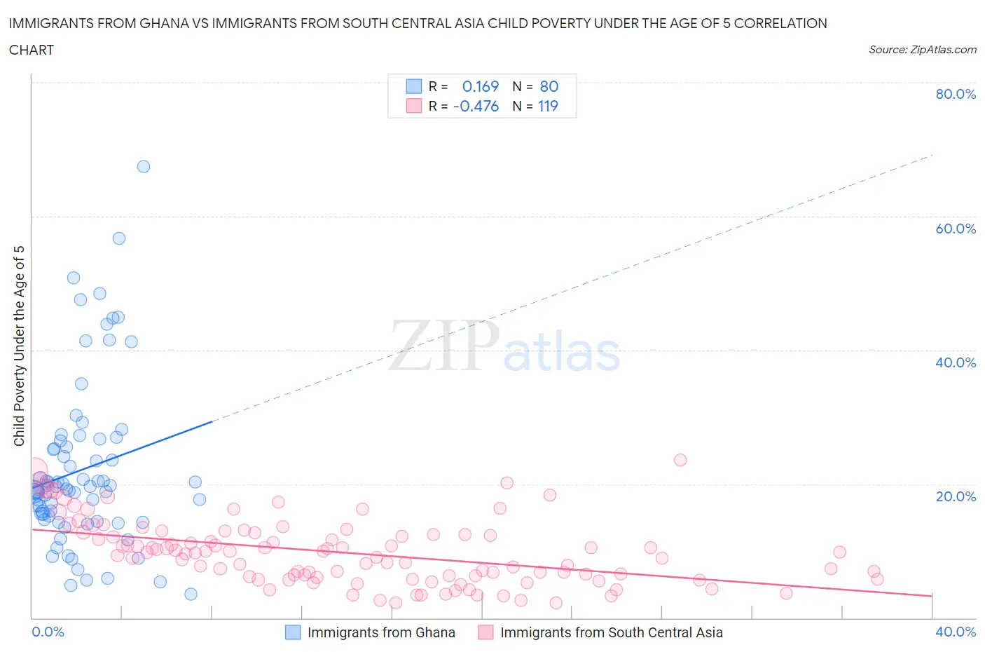 Immigrants from Ghana vs Immigrants from South Central Asia Child Poverty Under the Age of 5