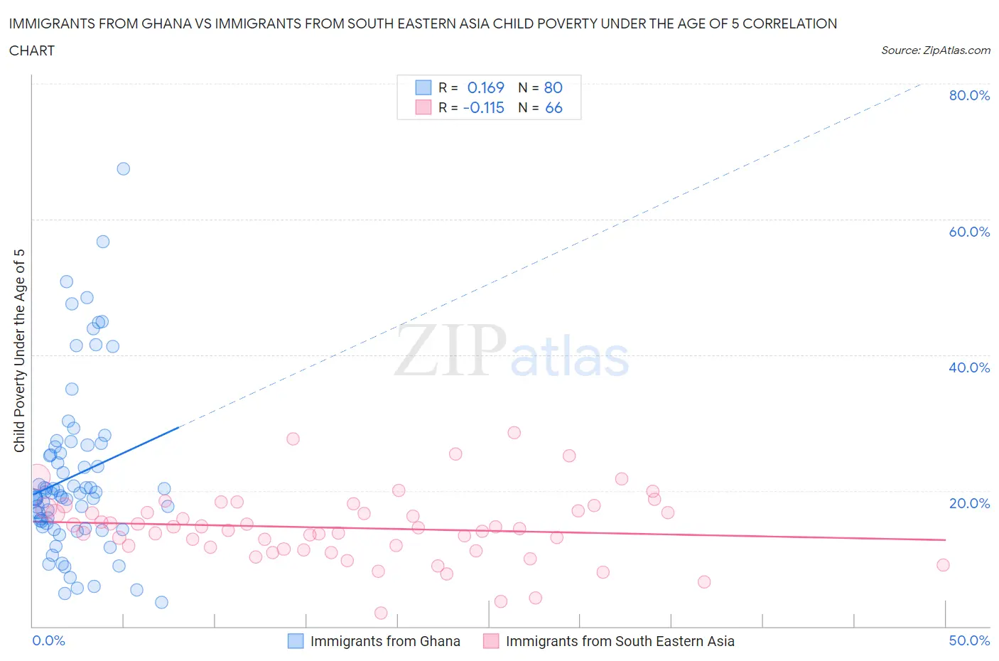 Immigrants from Ghana vs Immigrants from South Eastern Asia Child Poverty Under the Age of 5