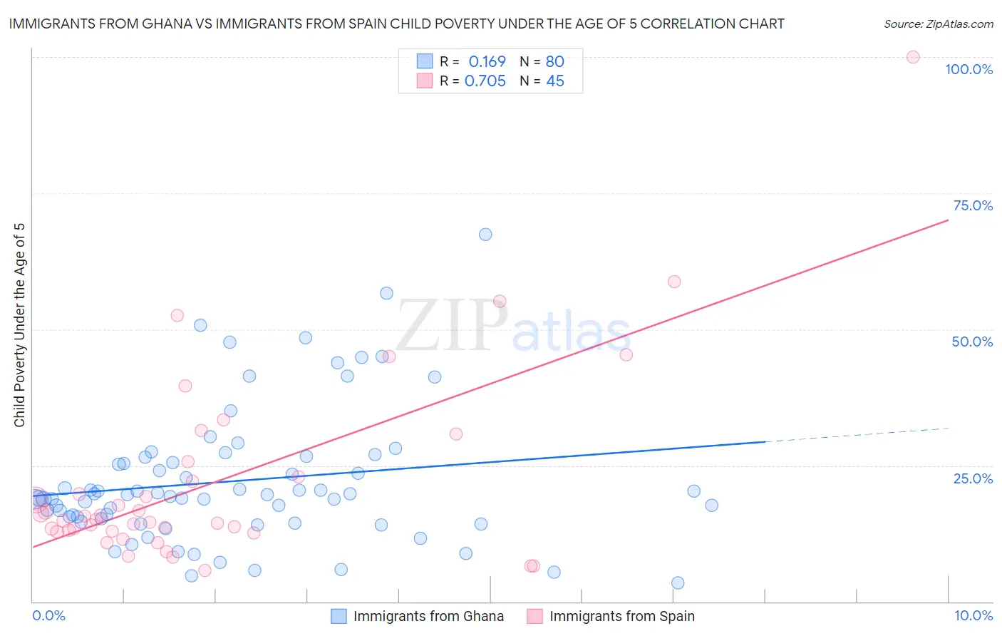 Immigrants from Ghana vs Immigrants from Spain Child Poverty Under the Age of 5
