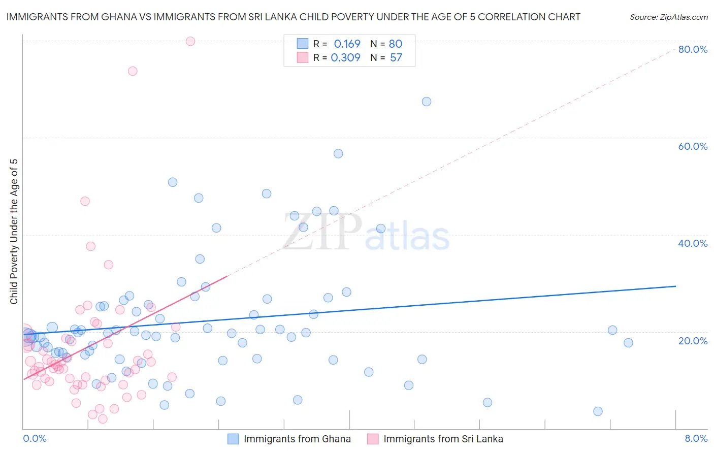 Immigrants from Ghana vs Immigrants from Sri Lanka Child Poverty Under the Age of 5
