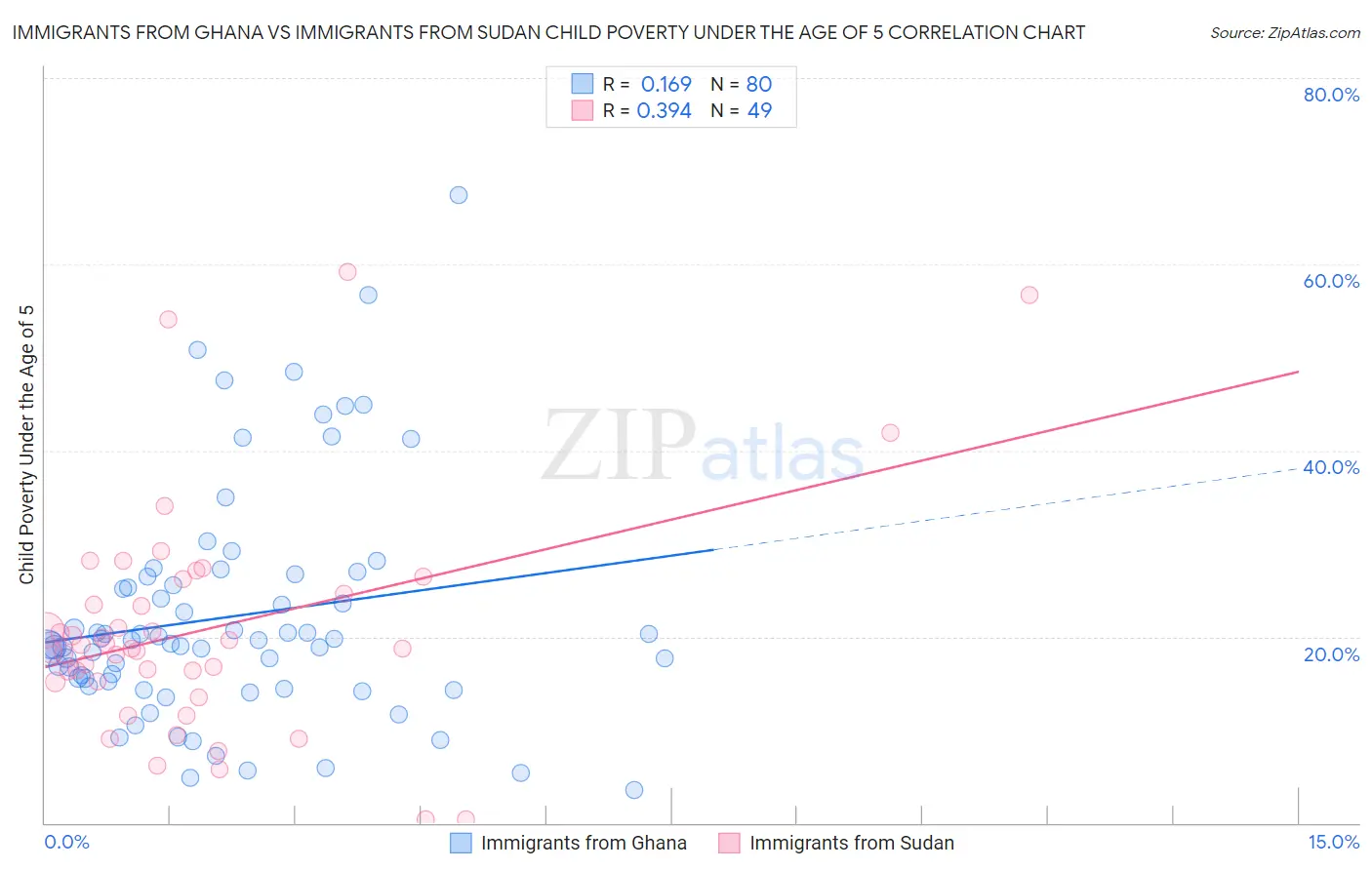 Immigrants from Ghana vs Immigrants from Sudan Child Poverty Under the Age of 5