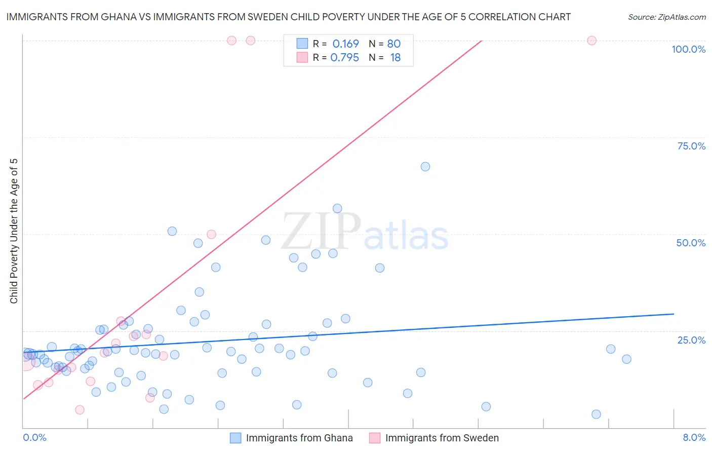 Immigrants from Ghana vs Immigrants from Sweden Child Poverty Under the Age of 5