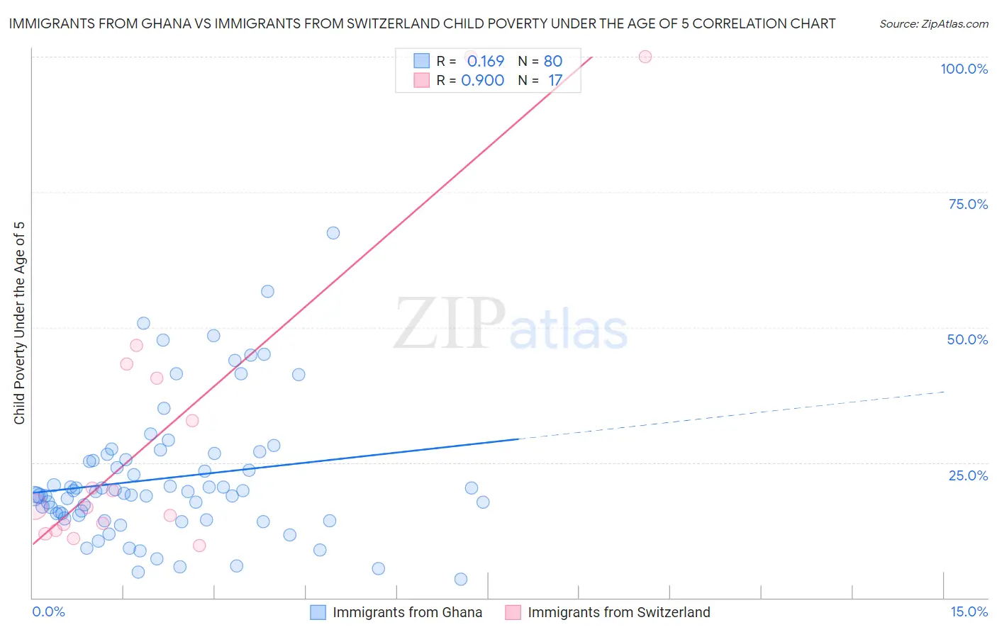 Immigrants from Ghana vs Immigrants from Switzerland Child Poverty Under the Age of 5
