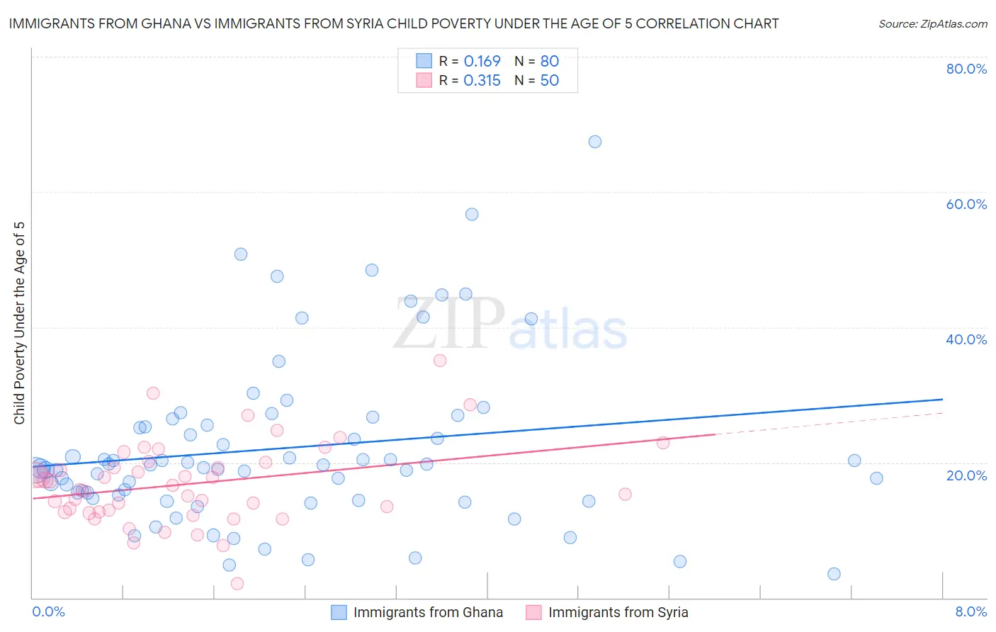 Immigrants from Ghana vs Immigrants from Syria Child Poverty Under the Age of 5