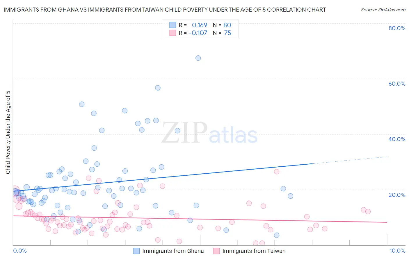 Immigrants from Ghana vs Immigrants from Taiwan Child Poverty Under the Age of 5