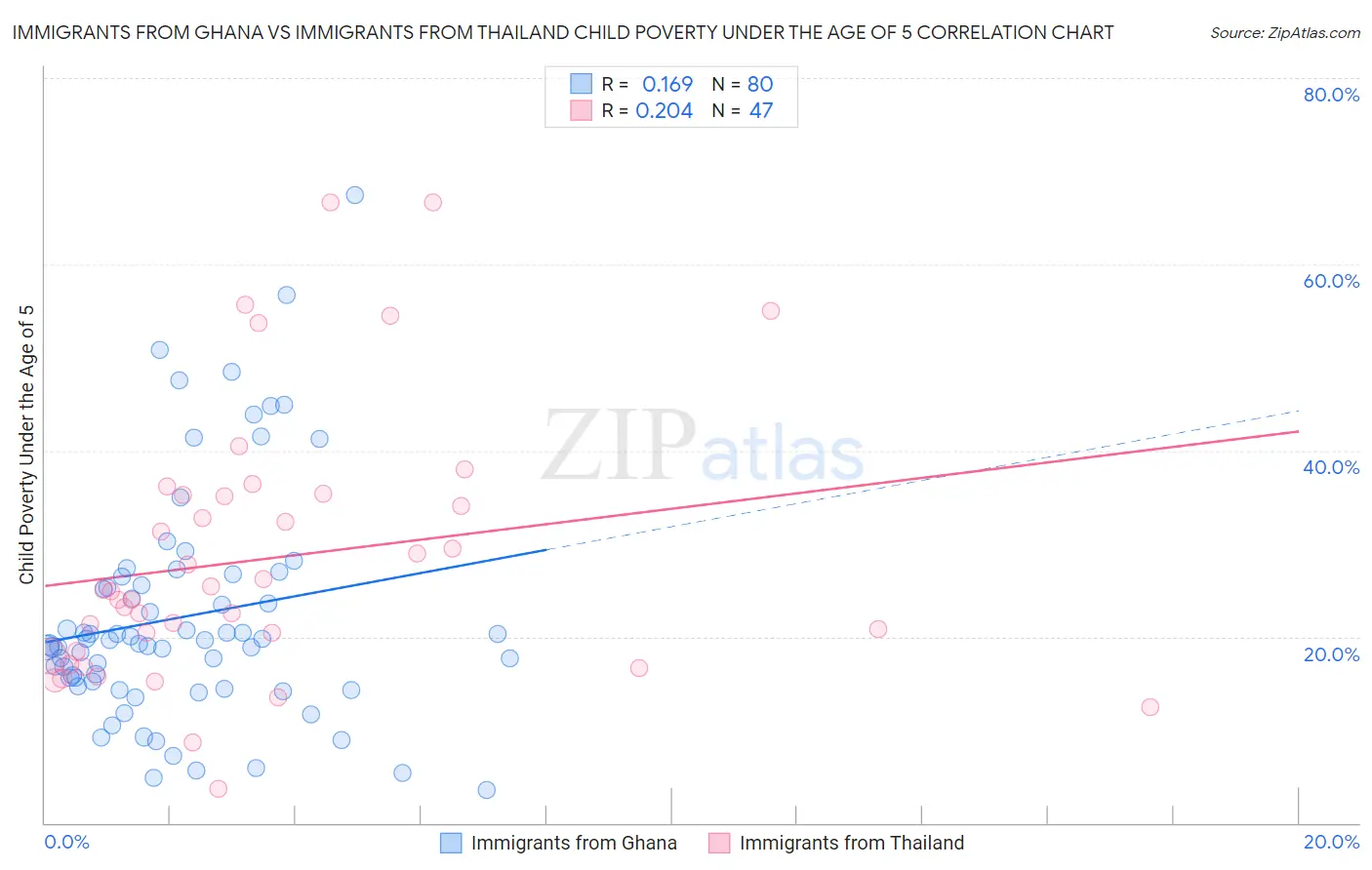 Immigrants from Ghana vs Immigrants from Thailand Child Poverty Under the Age of 5