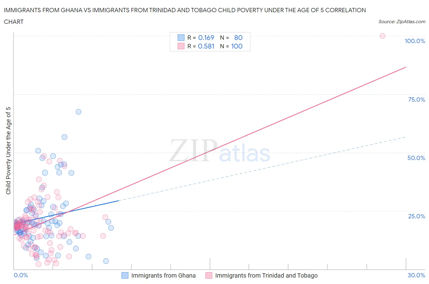 Immigrants from Ghana vs Immigrants from Trinidad and Tobago Child Poverty Under the Age of 5