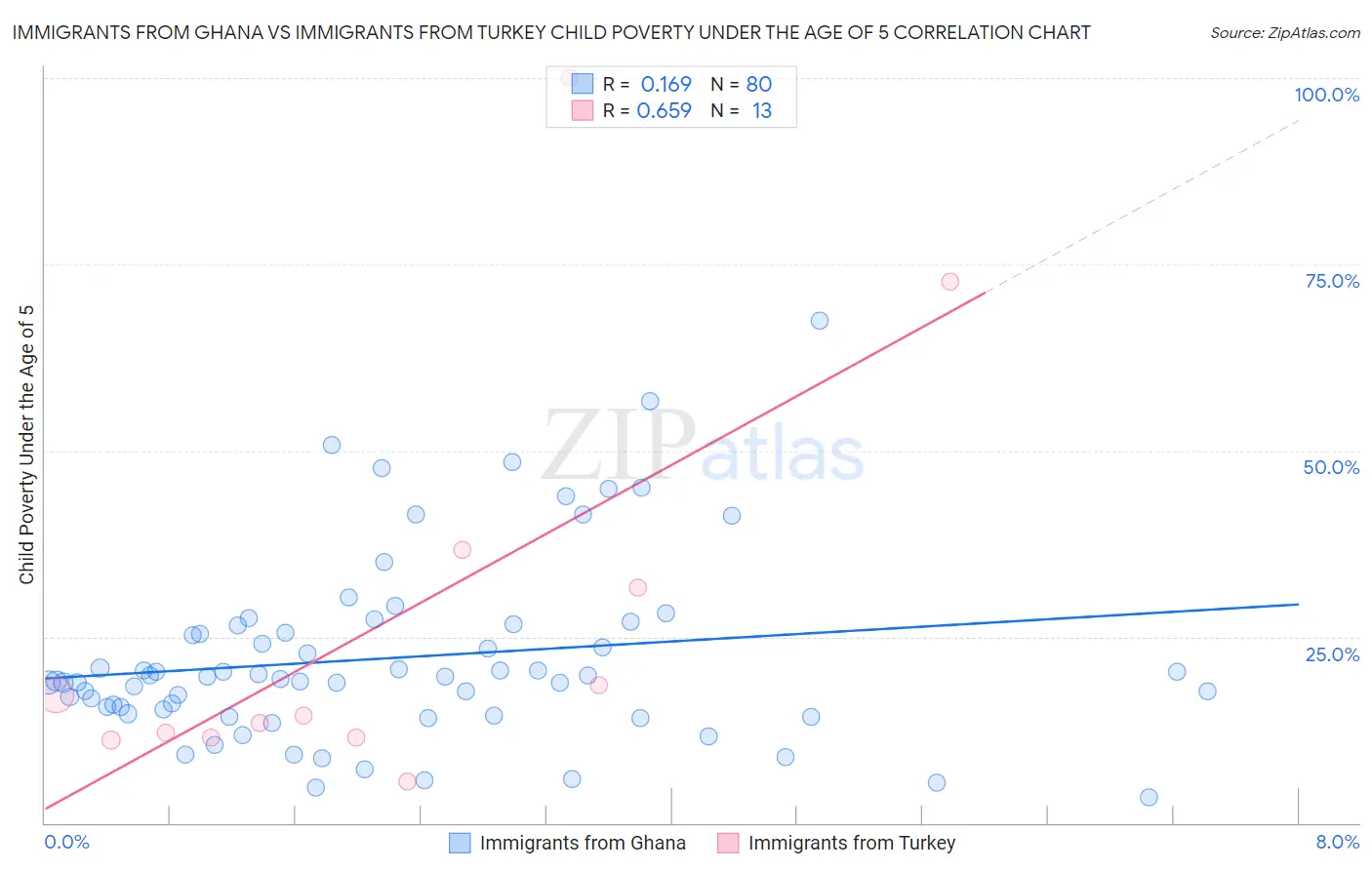 Immigrants from Ghana vs Immigrants from Turkey Child Poverty Under the Age of 5