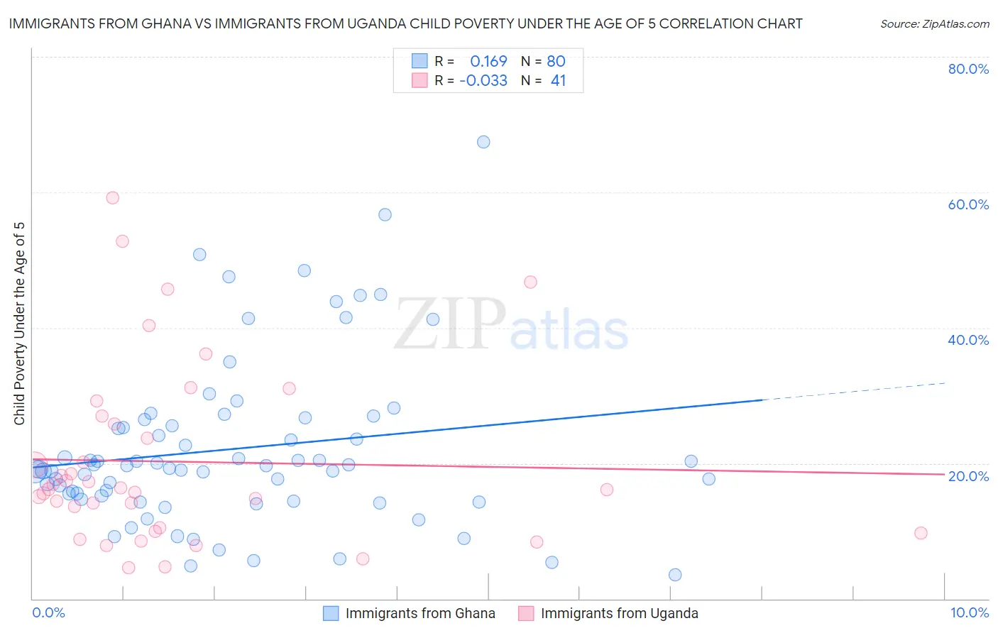 Immigrants from Ghana vs Immigrants from Uganda Child Poverty Under the Age of 5