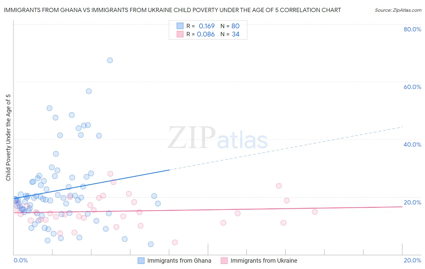Immigrants from Ghana vs Immigrants from Ukraine Child Poverty Under the Age of 5