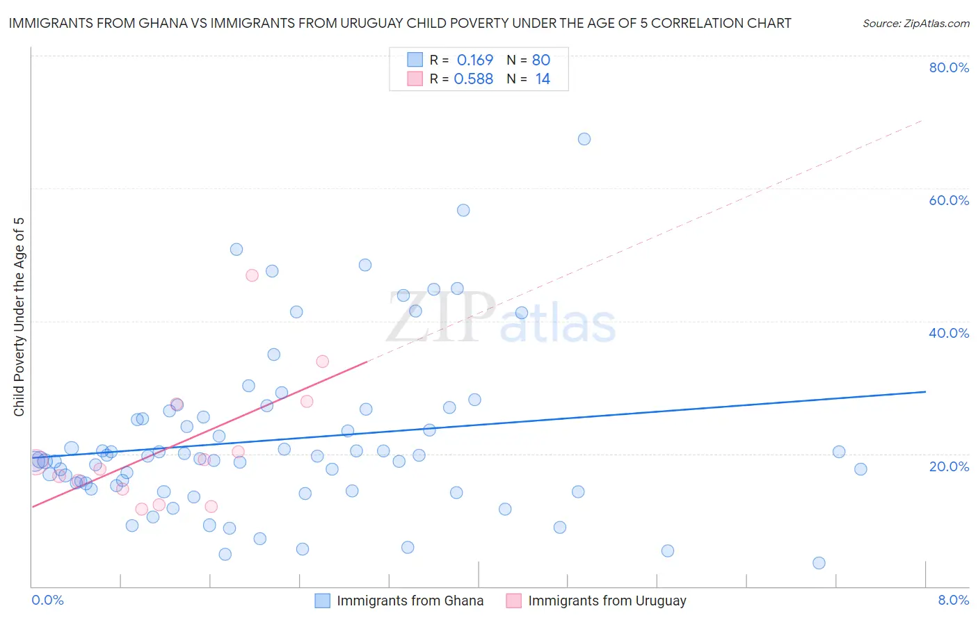 Immigrants from Ghana vs Immigrants from Uruguay Child Poverty Under the Age of 5