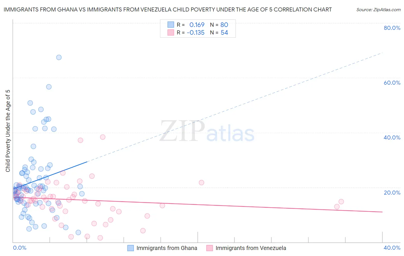 Immigrants from Ghana vs Immigrants from Venezuela Child Poverty Under the Age of 5