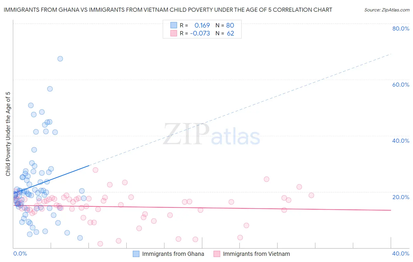 Immigrants from Ghana vs Immigrants from Vietnam Child Poverty Under the Age of 5