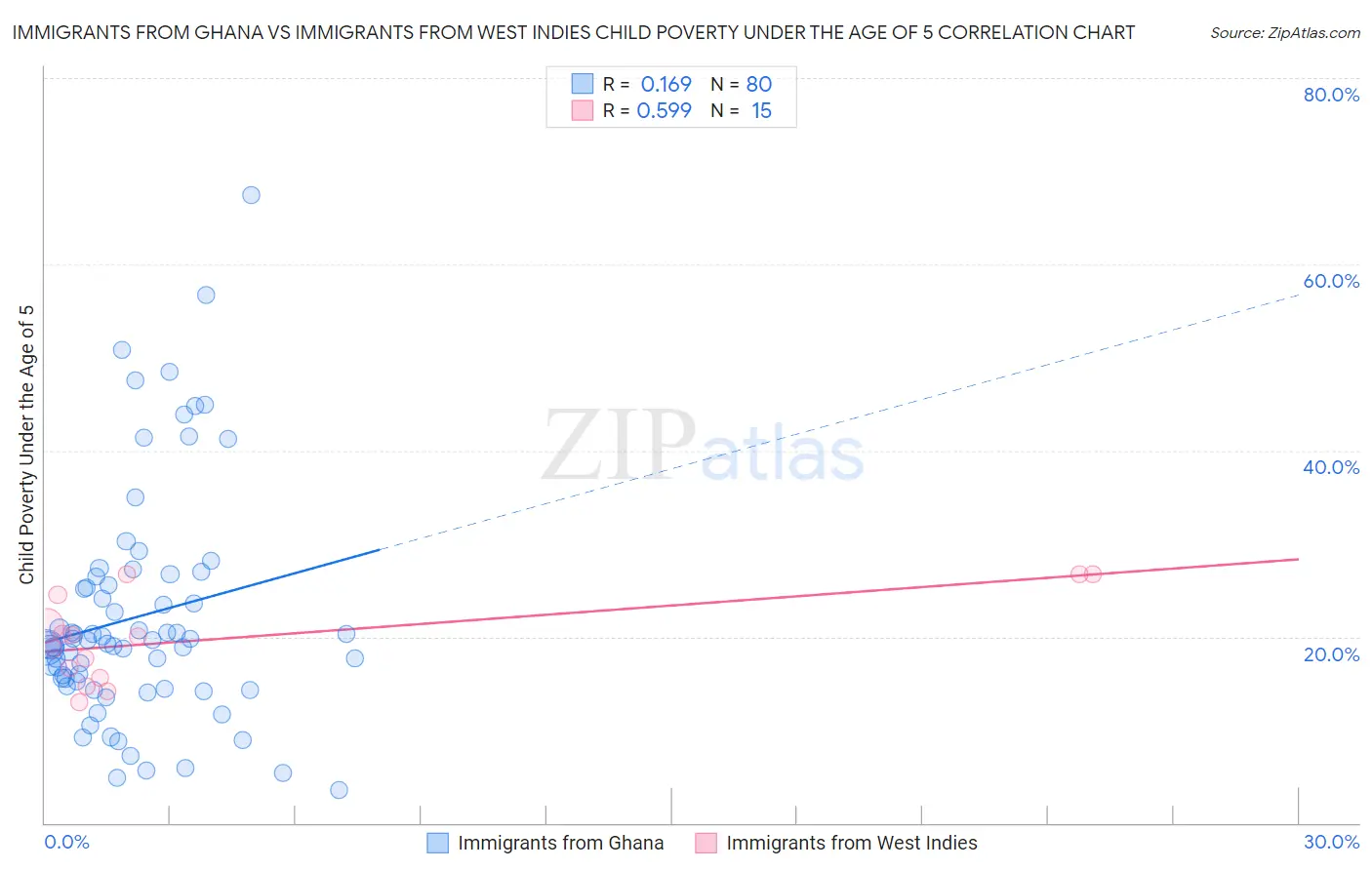 Immigrants from Ghana vs Immigrants from West Indies Child Poverty Under the Age of 5