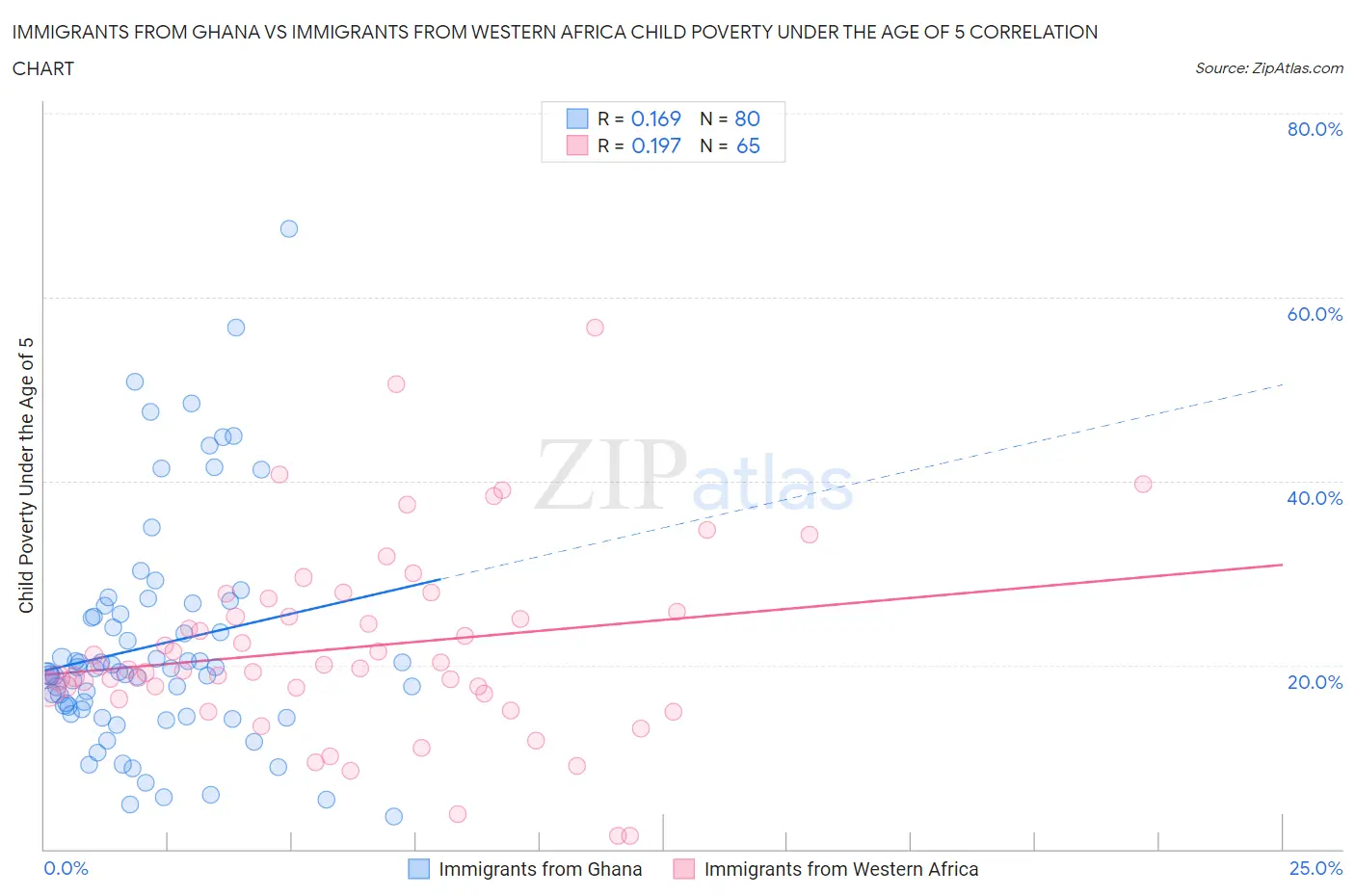 Immigrants from Ghana vs Immigrants from Western Africa Child Poverty Under the Age of 5