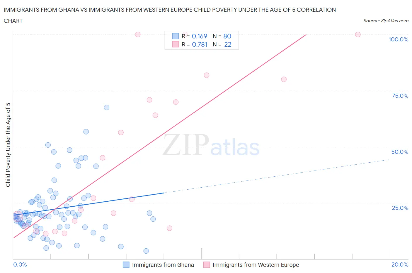 Immigrants from Ghana vs Immigrants from Western Europe Child Poverty Under the Age of 5