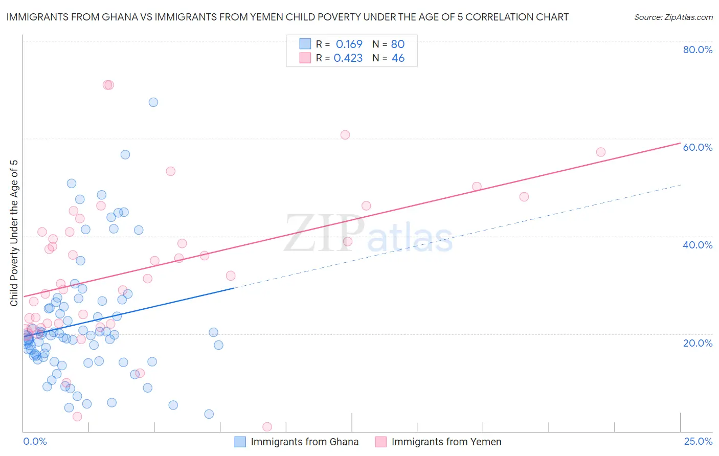 Immigrants from Ghana vs Immigrants from Yemen Child Poverty Under the Age of 5