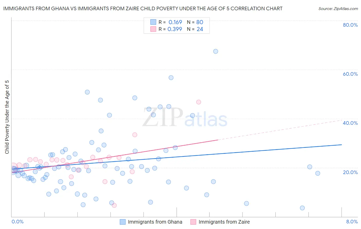 Immigrants from Ghana vs Immigrants from Zaire Child Poverty Under the Age of 5