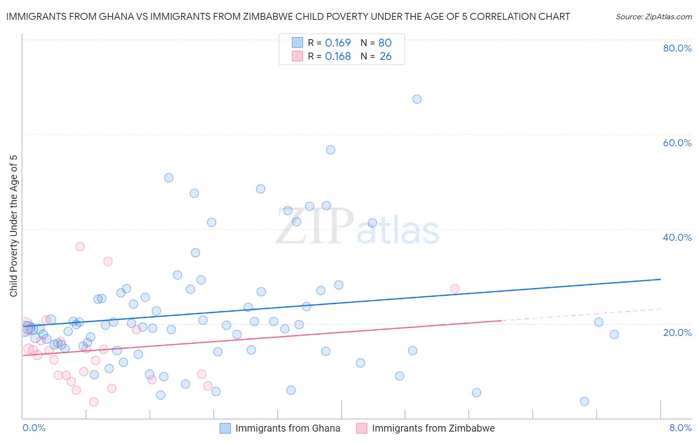 Immigrants from Ghana vs Immigrants from Zimbabwe Child Poverty Under the Age of 5