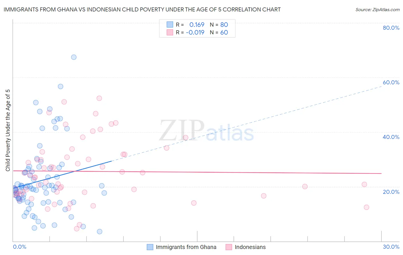 Immigrants from Ghana vs Indonesian Child Poverty Under the Age of 5