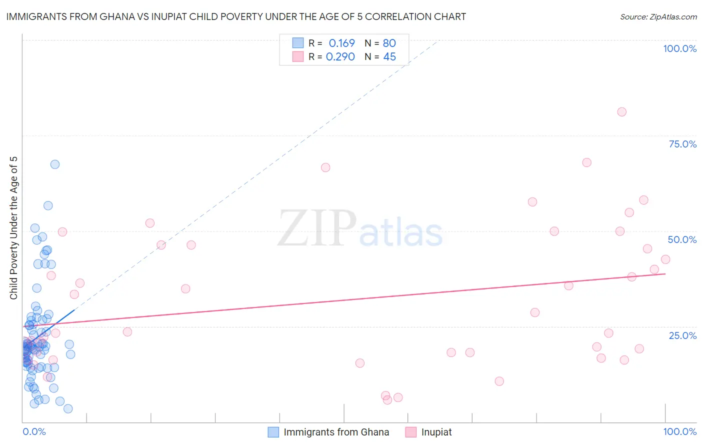Immigrants from Ghana vs Inupiat Child Poverty Under the Age of 5