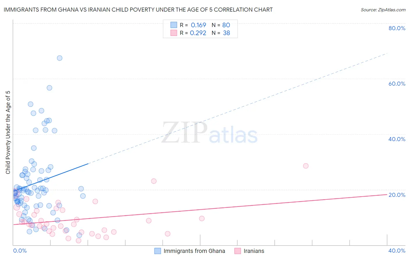 Immigrants from Ghana vs Iranian Child Poverty Under the Age of 5