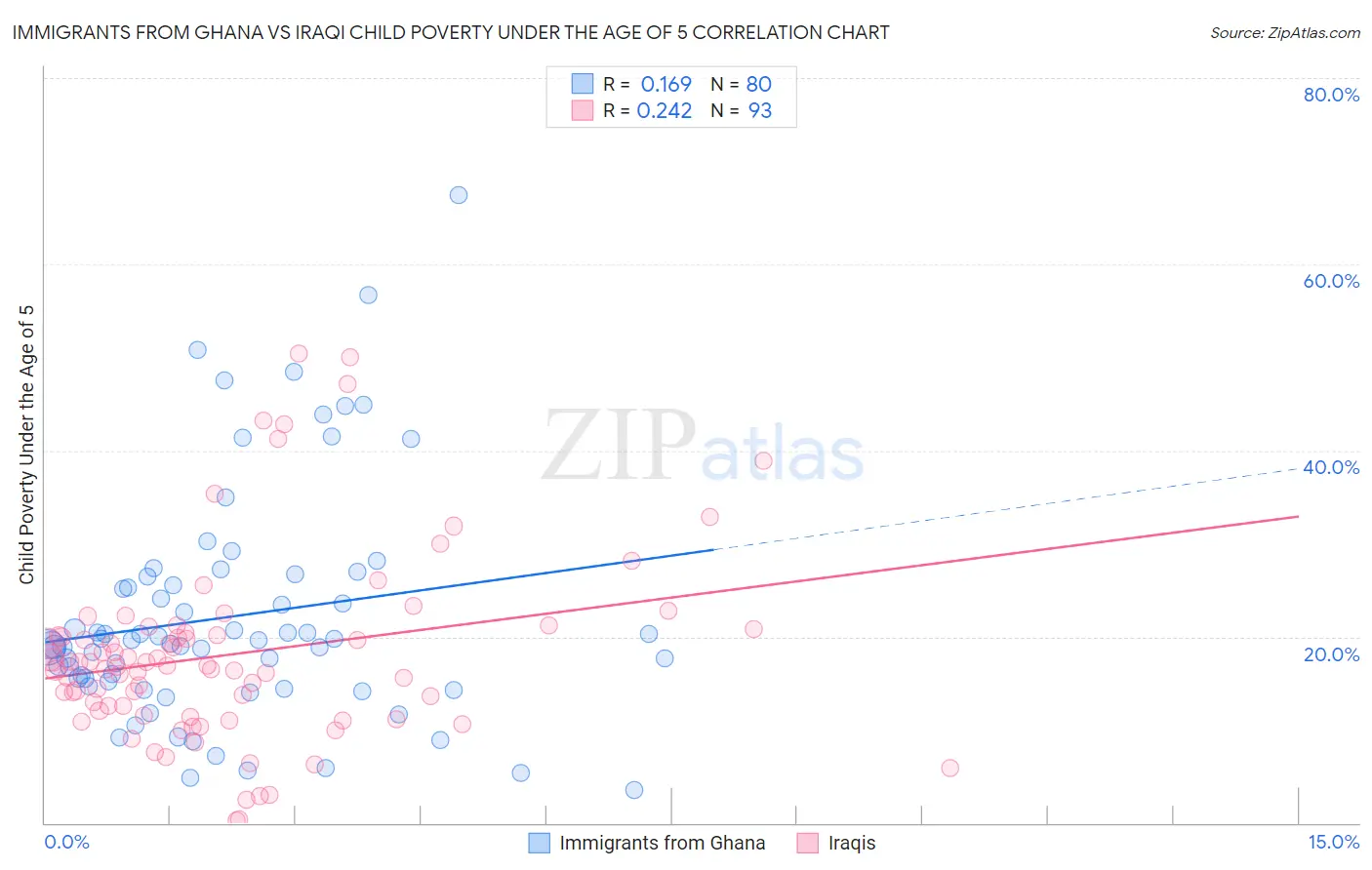 Immigrants from Ghana vs Iraqi Child Poverty Under the Age of 5