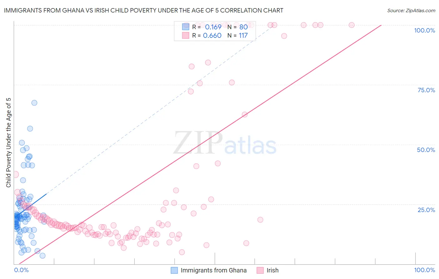 Immigrants from Ghana vs Irish Child Poverty Under the Age of 5