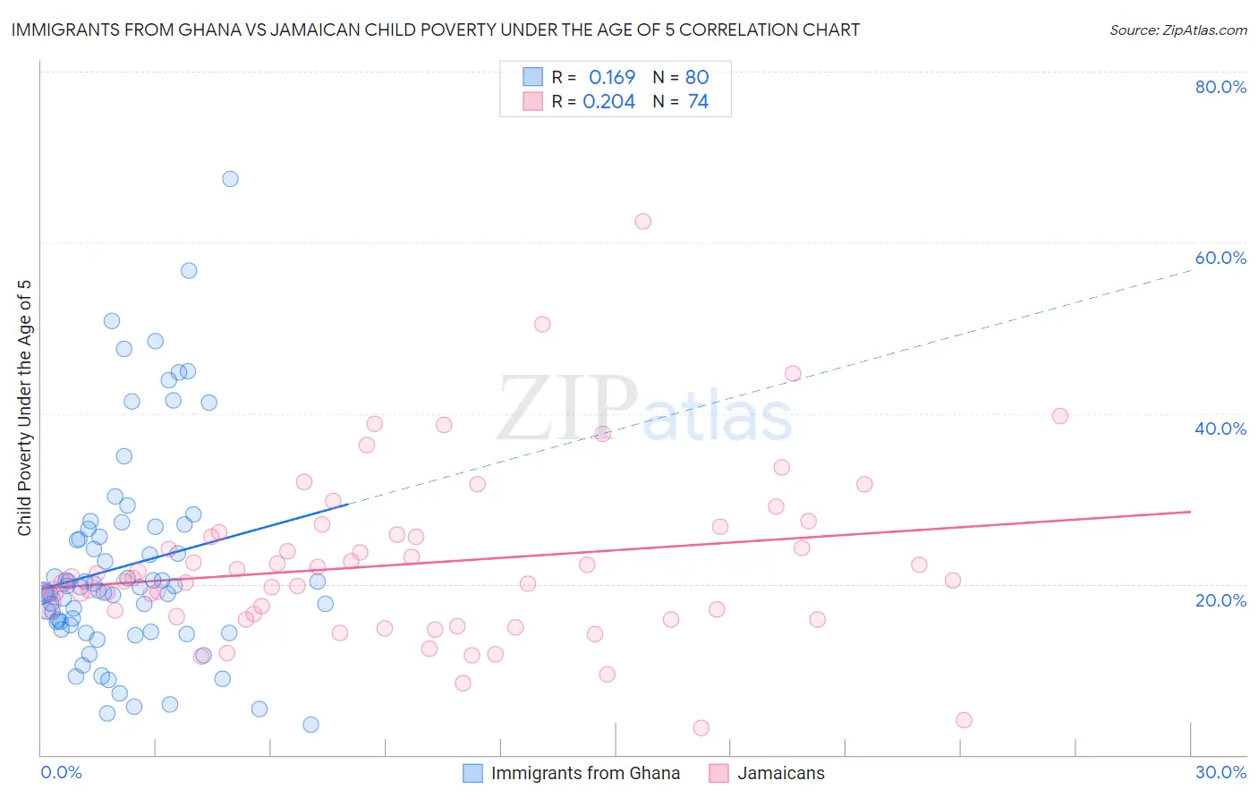 Immigrants from Ghana vs Jamaican Child Poverty Under the Age of 5