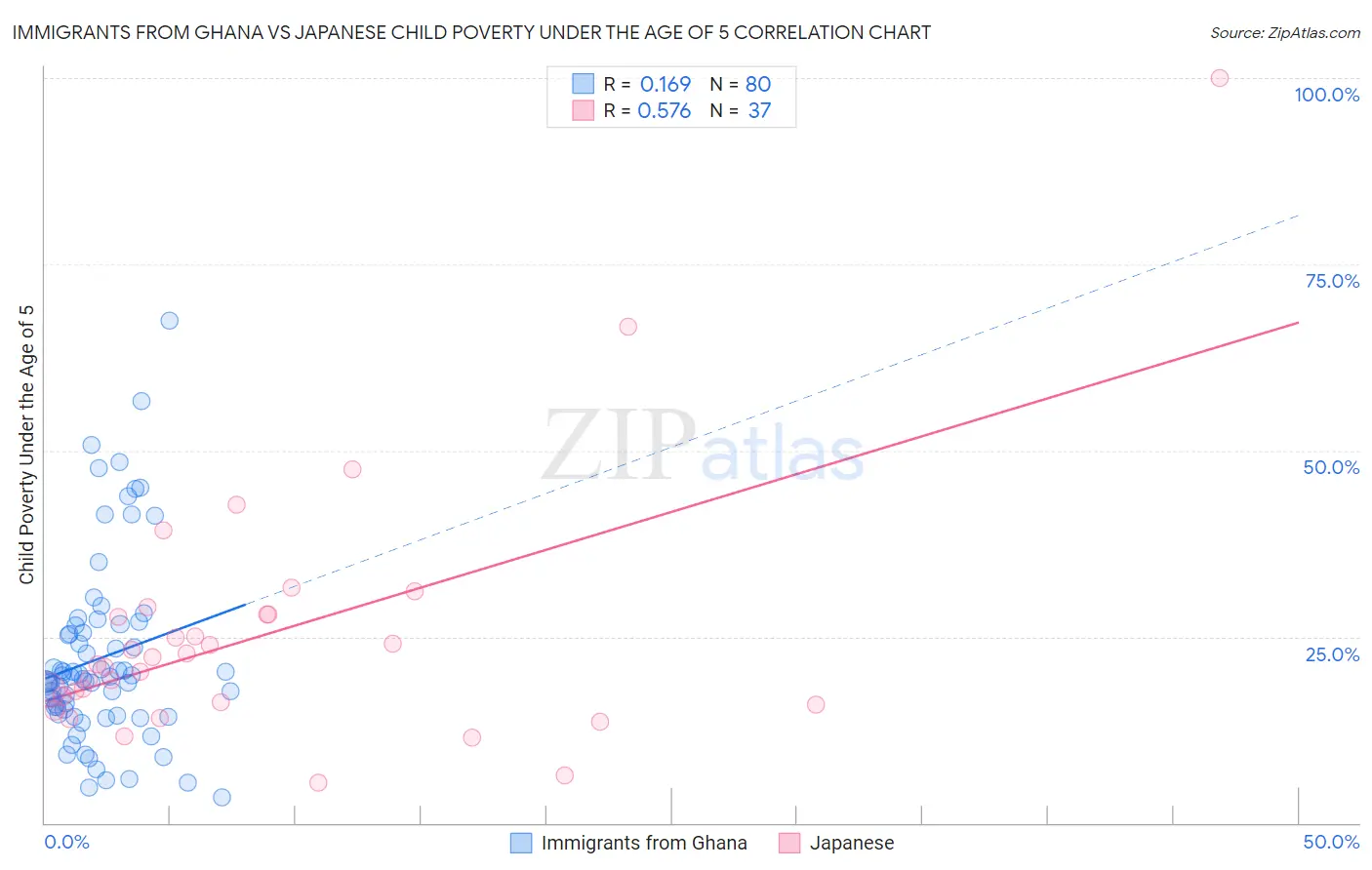 Immigrants from Ghana vs Japanese Child Poverty Under the Age of 5