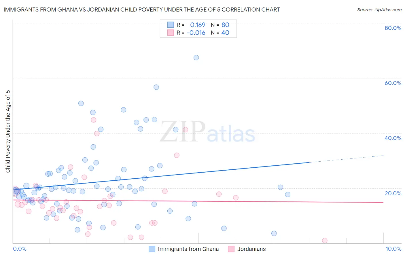 Immigrants from Ghana vs Jordanian Child Poverty Under the Age of 5
