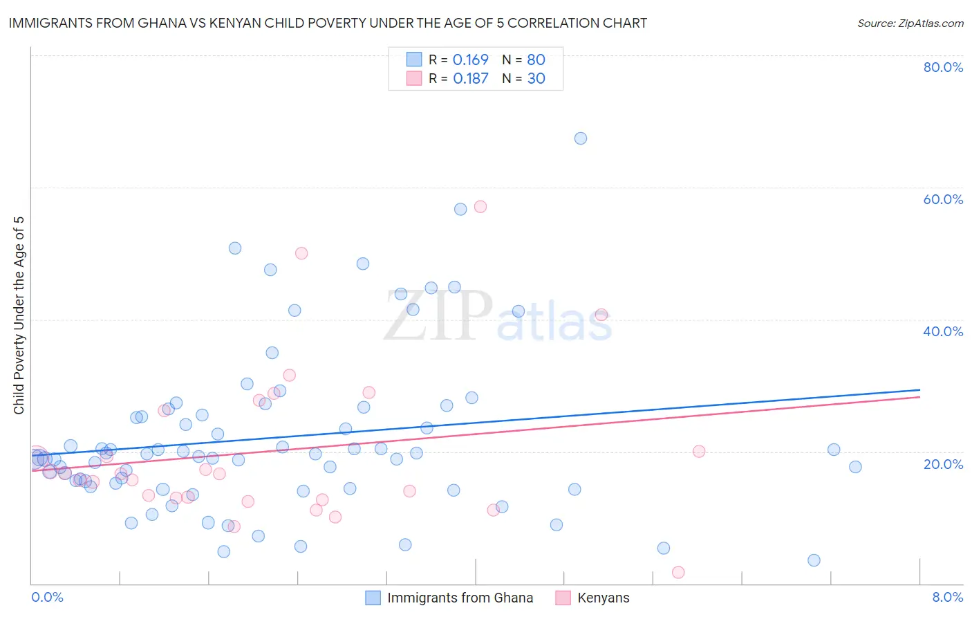 Immigrants from Ghana vs Kenyan Child Poverty Under the Age of 5