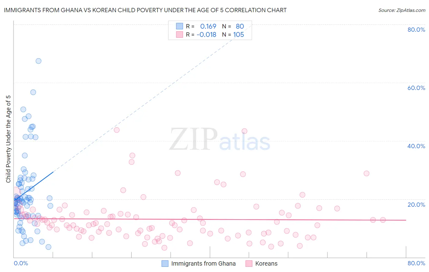 Immigrants from Ghana vs Korean Child Poverty Under the Age of 5